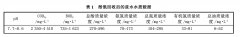  煤制氣企業(yè)碎煤氣化酚氨回收后廢水中試試驗情況